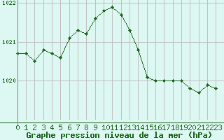 Courbe de la pression atmosphrique pour Priay (01)