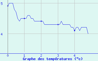 Courbe de tempratures pour La Boissaude Rochejean (25)