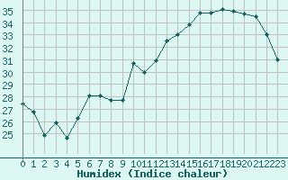 Courbe de l'humidex pour Brive-Laroche (19)