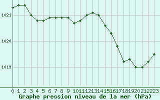 Courbe de la pression atmosphrique pour Cap de la Hve (76)