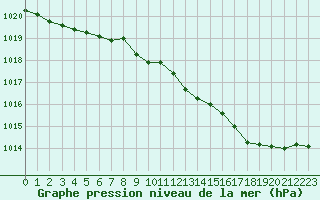 Courbe de la pression atmosphrique pour Creil (60)