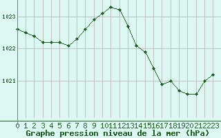 Courbe de la pression atmosphrique pour Cap Ferret (33)