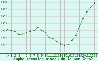 Courbe de la pression atmosphrique pour Guret Saint-Laurent (23)