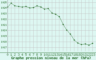 Courbe de la pression atmosphrique pour Le Mans (72)