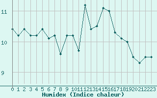 Courbe de l'humidex pour Gurande (44)