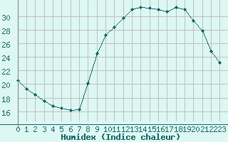 Courbe de l'humidex pour Saint-Nazaire-d'Aude (11)