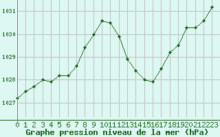 Courbe de la pression atmosphrique pour Saint-Auban (04)