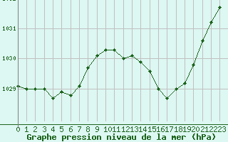 Courbe de la pression atmosphrique pour Treize-Vents (85)