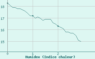 Courbe de l'humidex pour Saint-Sulpice-de-Pommiers (33)