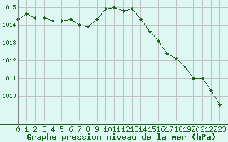 Courbe de la pression atmosphrique pour Guret (23)