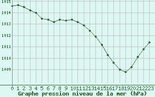 Courbe de la pression atmosphrique pour Hyres (83)