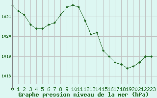 Courbe de la pression atmosphrique pour Perpignan (66)