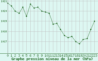 Courbe de la pression atmosphrique pour Saint-Igneuc (22)