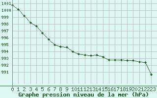 Courbe de la pression atmosphrique pour Landivisiau (29)