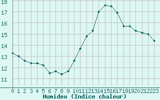 Courbe de l'humidex pour Cap Bar (66)