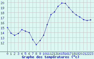 Courbe de tempratures pour Perpignan (66)