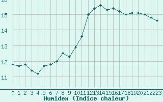 Courbe de l'humidex pour Sainte-Genevive-des-Bois (91)