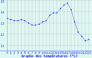 Courbe de tempratures pour Dolembreux (Be)