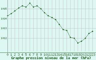 Courbe de la pression atmosphrique pour Langres (52) 