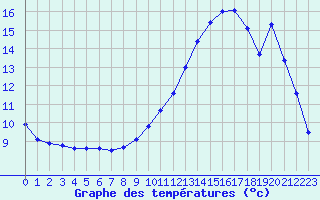 Courbe de tempratures pour Evreux (27)