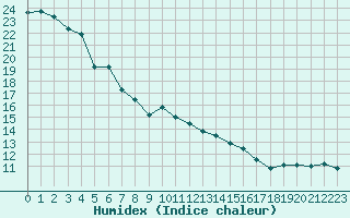 Courbe de l'humidex pour Leucate (11)