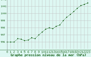 Courbe de la pression atmosphrique pour Tour-en-Sologne (41)