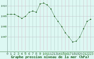 Courbe de la pression atmosphrique pour La Poblachuela (Esp)