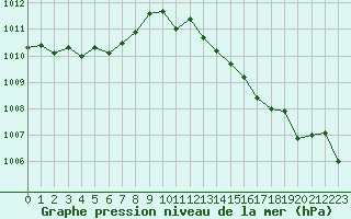 Courbe de la pression atmosphrique pour Ile Rousse (2B)