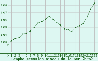 Courbe de la pression atmosphrique pour Ble / Mulhouse (68)