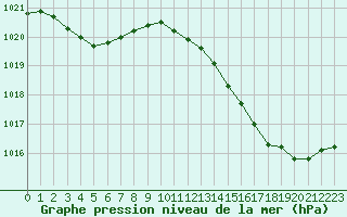 Courbe de la pression atmosphrique pour Renwez (08)