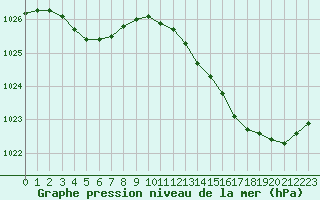 Courbe de la pression atmosphrique pour Lorient (56)