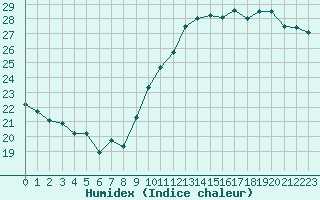 Courbe de l'humidex pour La Rochelle - Aerodrome (17)