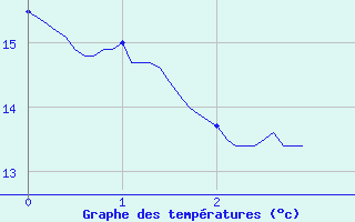 Courbe de tempratures pour Le Castellet 2 (83)