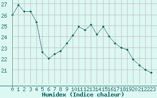 Courbe de l'humidex pour Landivisiau (29)