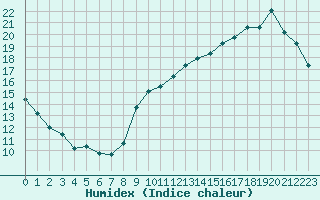 Courbe de l'humidex pour Liefrange (Lu)