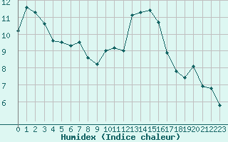 Courbe de l'humidex pour Istres (13)