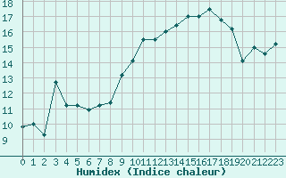 Courbe de l'humidex pour Cap Pertusato (2A)