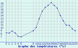 Courbe de tempratures pour Vias (34)