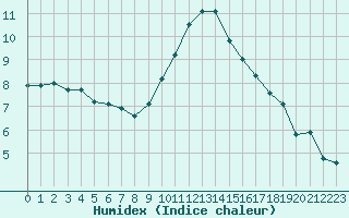 Courbe de l'humidex pour Malbosc (07)