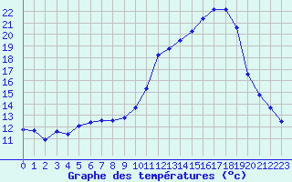 Courbe de tempratures pour Mont-de-Marsan (40)