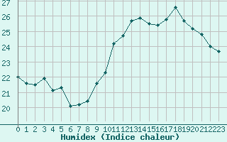 Courbe de l'humidex pour Jan (Esp)