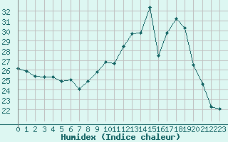 Courbe de l'humidex pour Abbeville (80)