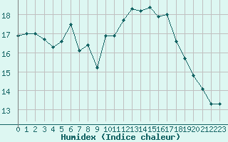 Courbe de l'humidex pour Montlimar (26)