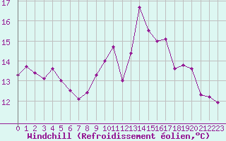 Courbe du refroidissement olien pour Lannion (22)