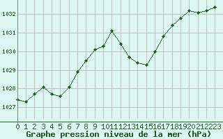 Courbe de la pression atmosphrique pour Bziers-Centre (34)