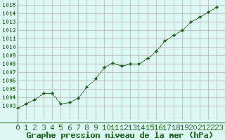 Courbe de la pression atmosphrique pour Le Luc (83)