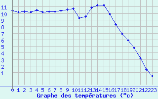 Courbe de tempratures pour Muirancourt (60)