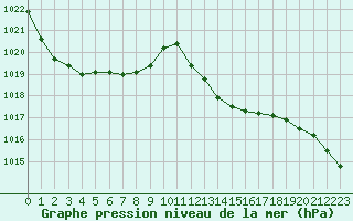 Courbe de la pression atmosphrique pour Albi (81)