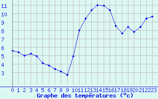 Courbe de tempratures pour Le Bourget (93)