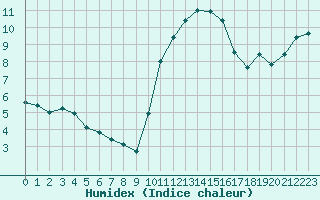 Courbe de l'humidex pour Le Bourget (93)